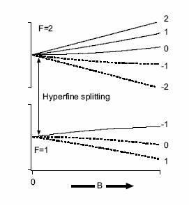 Rb hyperfine level splitting