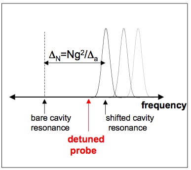 The presence of N atoms shifts the cavity resonance from it's `bare' frequency (i.e. no atoms to form a dressed state with) by an amount proportional to the number.